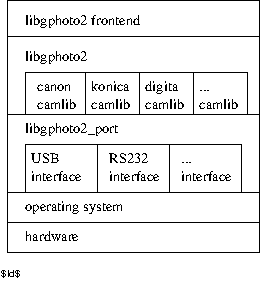 Diagram describing the gPhoto2 software architecture
