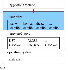 The libgphoto2 API within the context of gPhoto2 software architecture