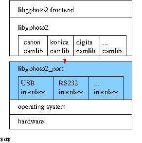 The libgphoto2_port API within the context of gPhoto2 software architecture